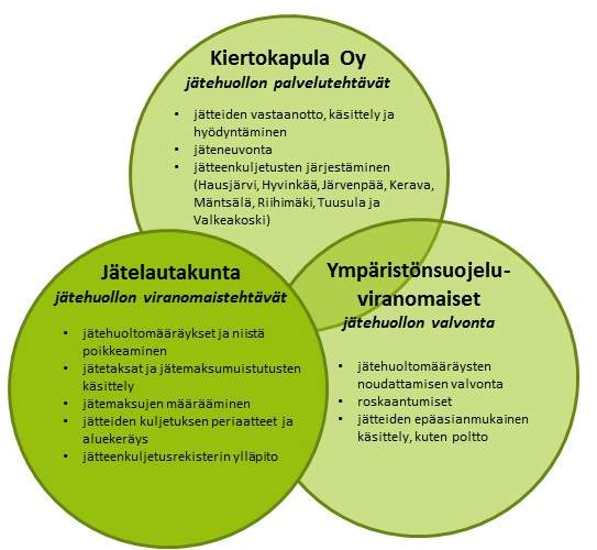 Jätehuollon kolmen eri toimijan tehtäväkentät vihreinä palloina.