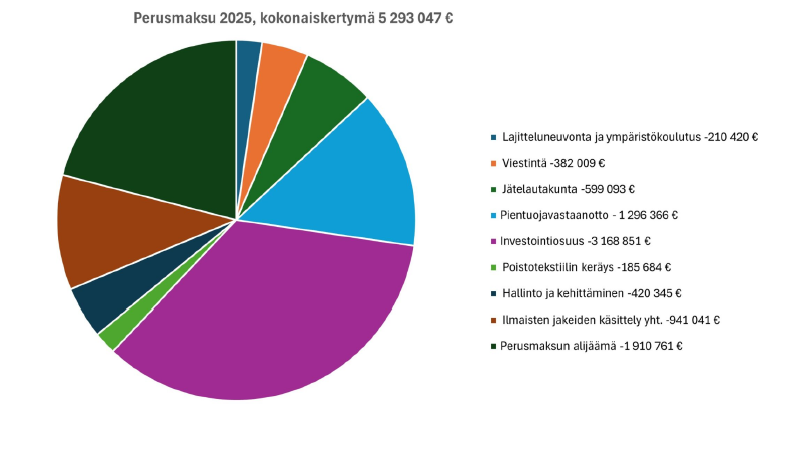 Kiertokapula Oy:n vuoden 2025 kokonaiskertymä oli 45 342 688 euroa. Kokonaiskertymästä keräykseen ja kuljetukseen käytettiin 13 893 559 euroa, arvonlisäveroon 9 213 056 euroa, muihin liiketoiminnan kuluihin 10 533 914, käsittelyyn 5 939 986 euroa, perusmaksulla katettiin 7 203 808 euroa, jäteveroon ja 6 370 euroa.